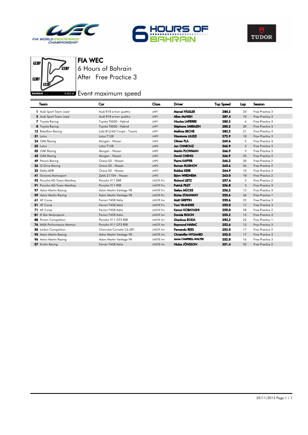 Event Maximum Speed Free Practice 3 6 Hours of Bahrain FIA WEC After