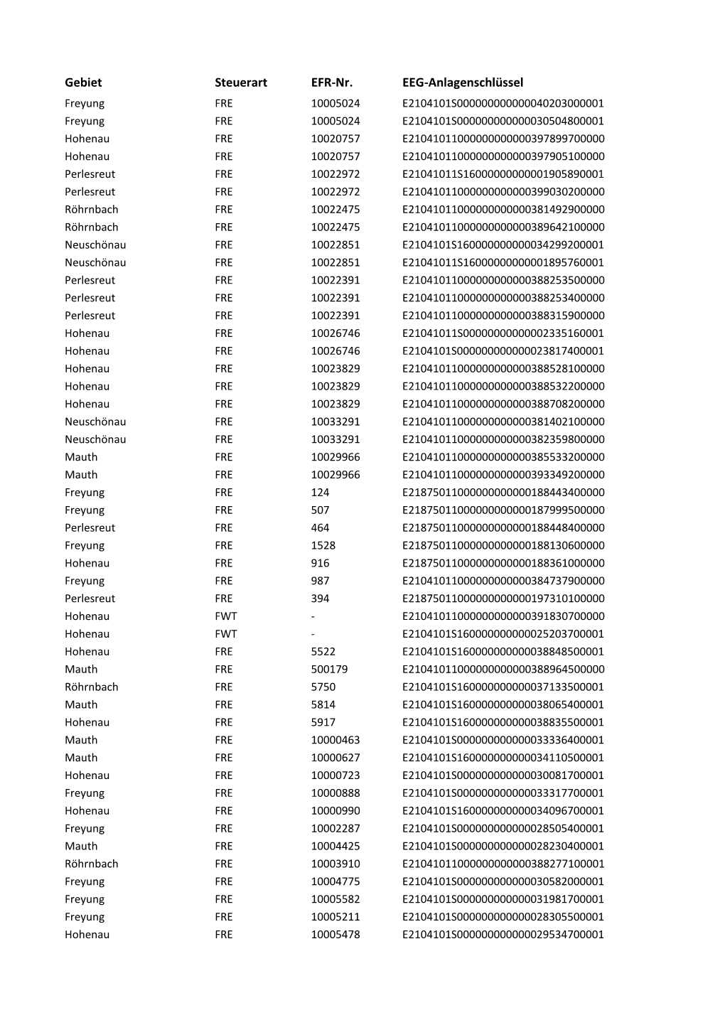 Gebiet Steuerart EFR-Nr. EEG-Anlagenschlüssel