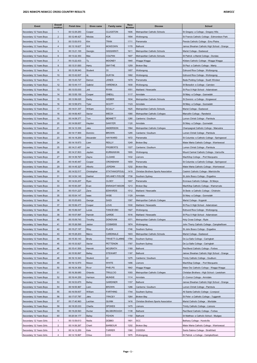 2021 Nswcps Nswccc Cross Country Results Nswccc