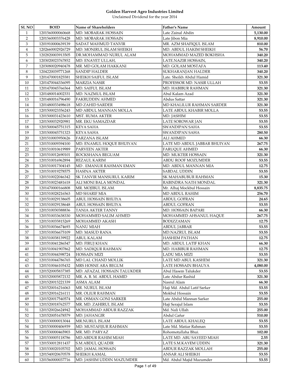 Golden Harvest Agro Industries Limited Unclaimed Dividend for the Year 2014