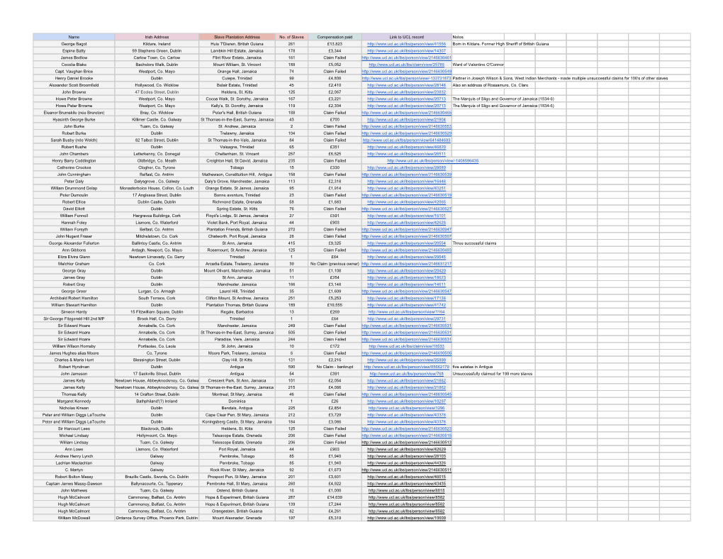 Compensation Paid to Irish Slave Owners 1833