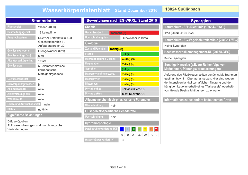 Wasserkörperdatenblatt Stand Dezember 2016 18024 Spüligbach