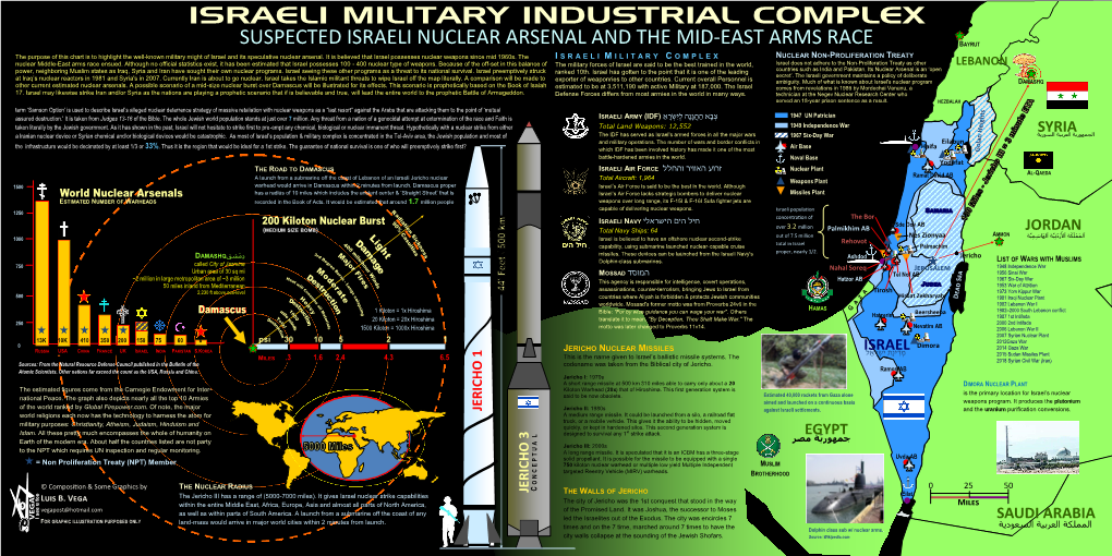 Israeli Military Industrial Complex