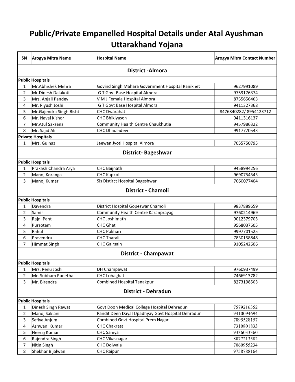 Public/Private Empanelled Hospital Details Under Atal Ayushman Uttarakhand Yojana