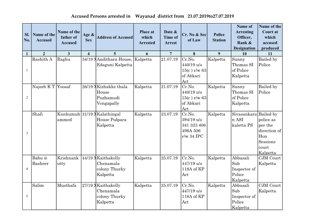 Accused Persons Arrested in Wayanad District from 21.07.2019To27.07.2019