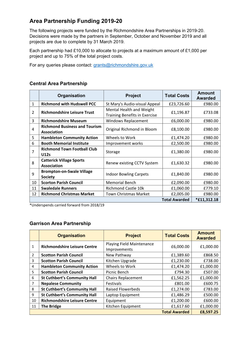 Area Partnership Funding 2019-20 the Following Projects Were Funded by the Richmondshire Area Partnerships in 2019-20