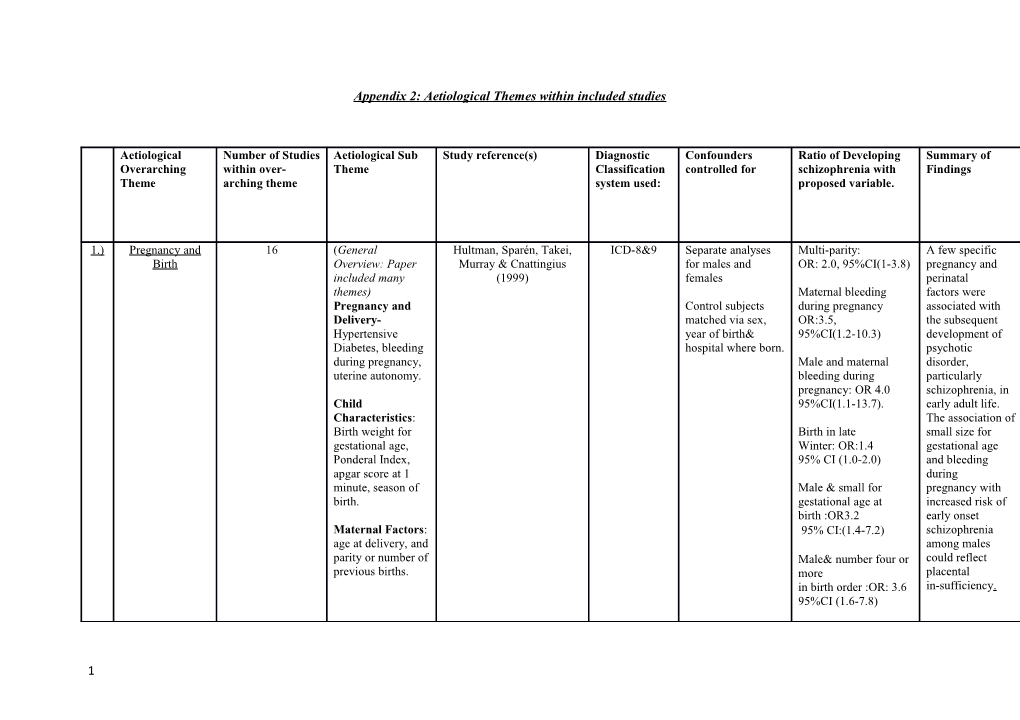 Appendix 2: Aetiological Themes Within Included Studies