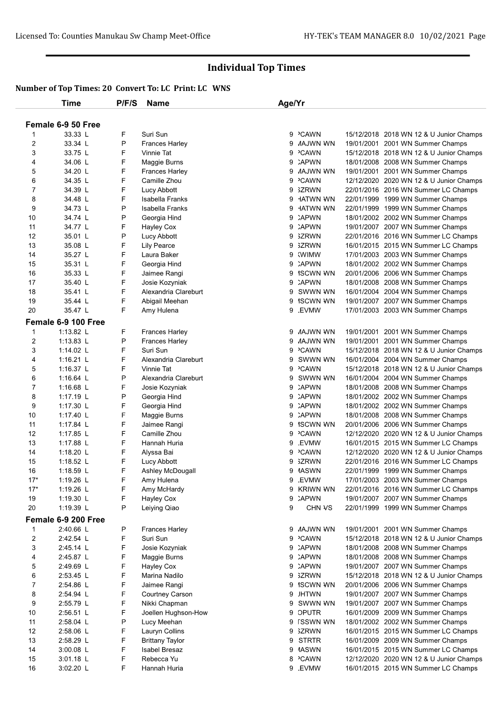 Top 20 Times by Age Groups