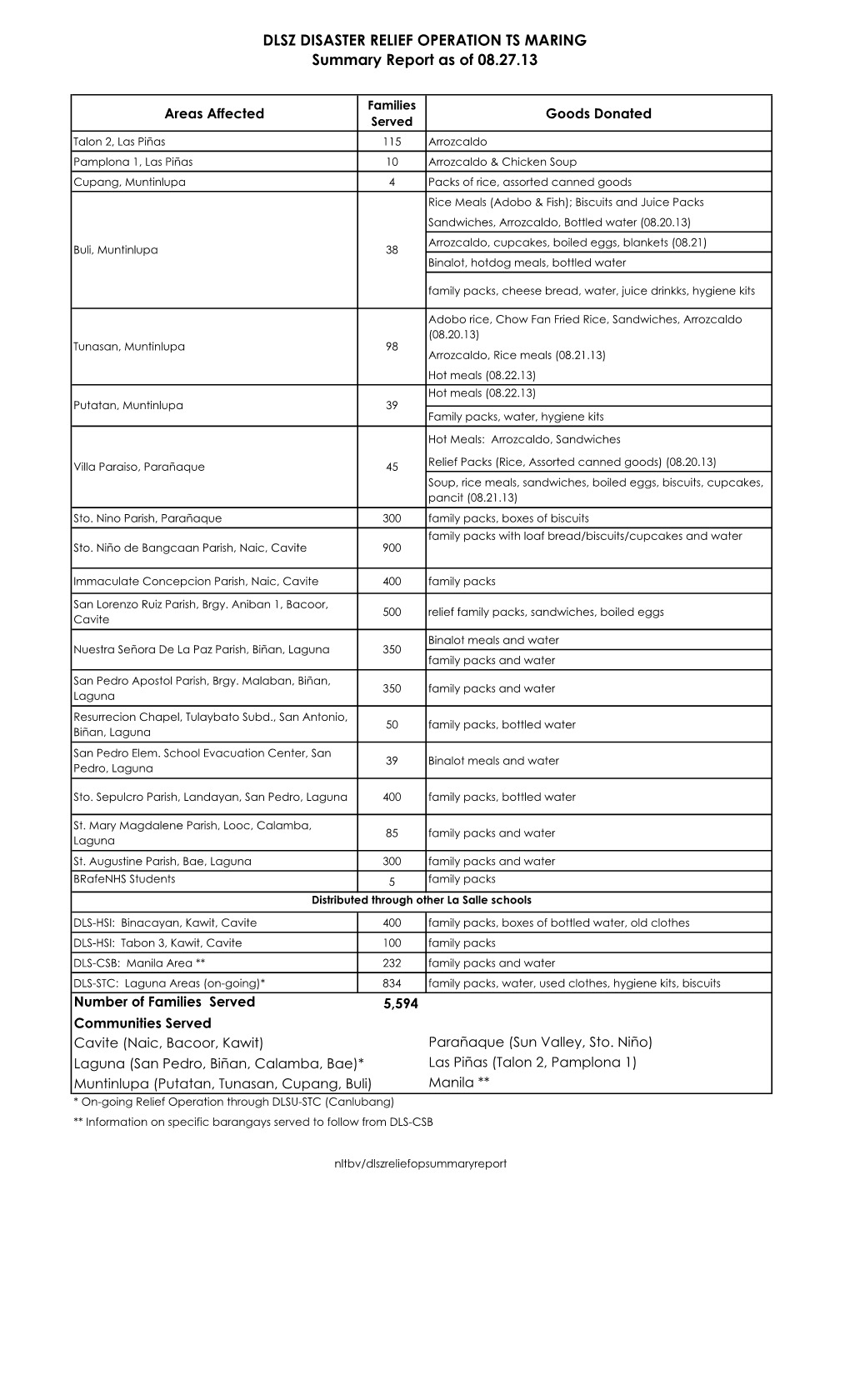 DLSZ Relief Op Summary Report.Xlsx