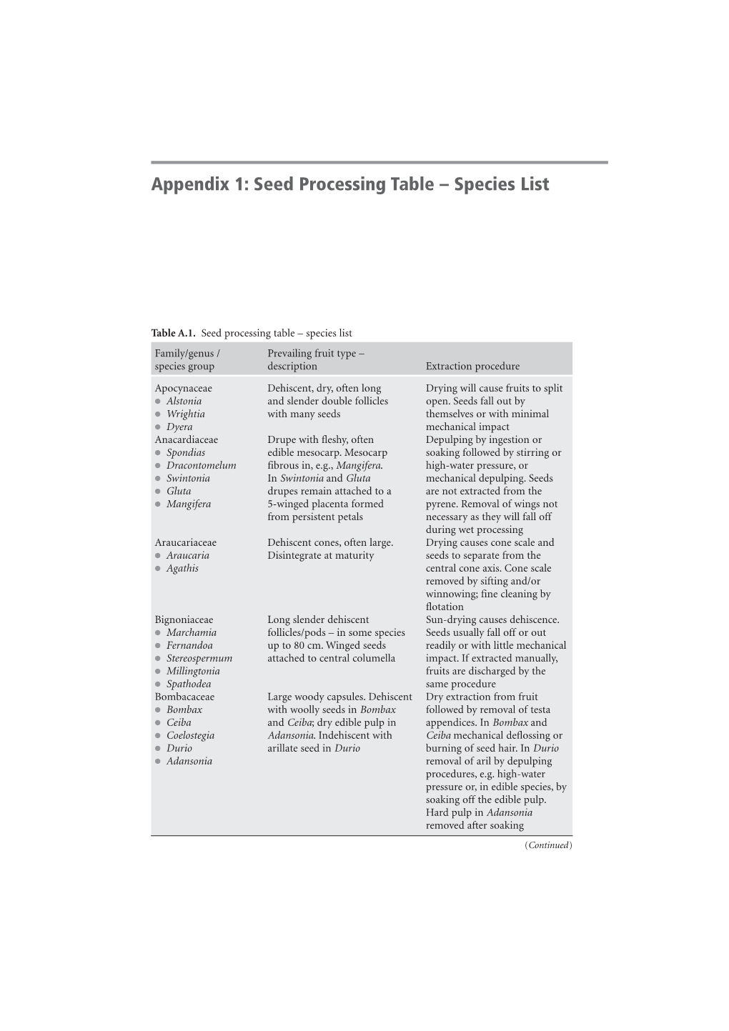 Appendix 1: Seed Processing Table – Species List