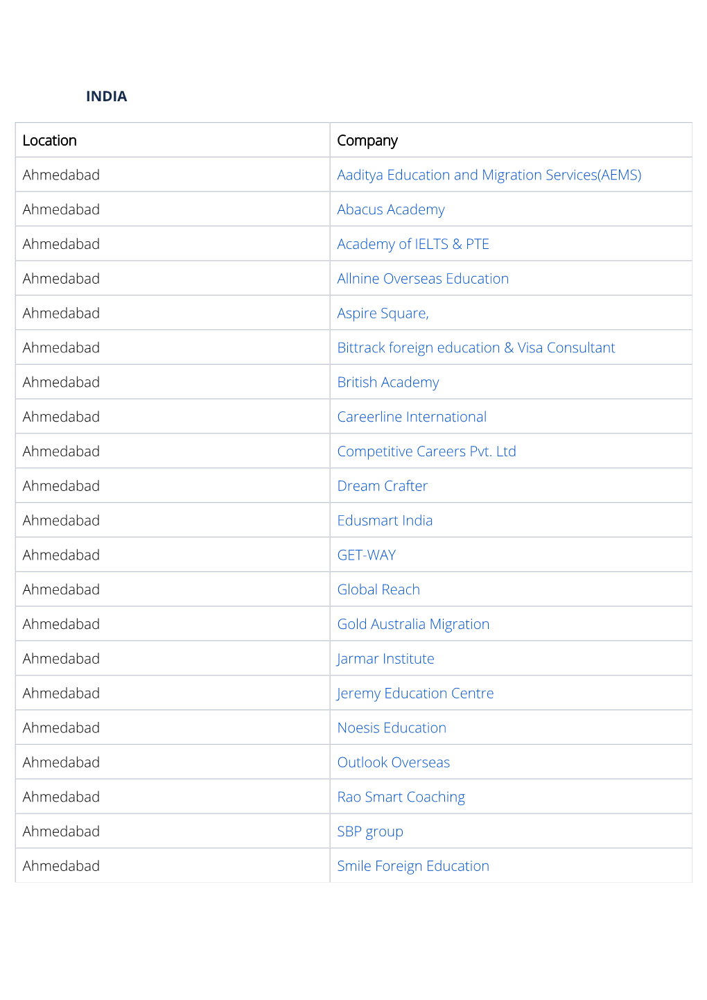 INDIA Location Company Ahmedabad Aaditya Education and Migration