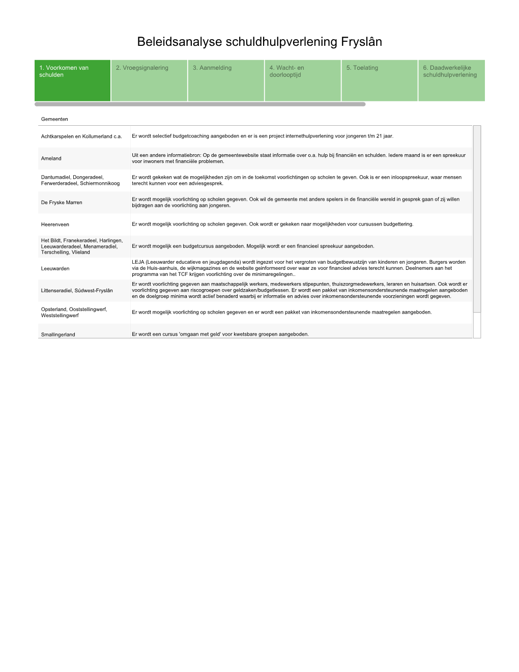 Beleidsanalyse Schuldhulpverlening Fryslân