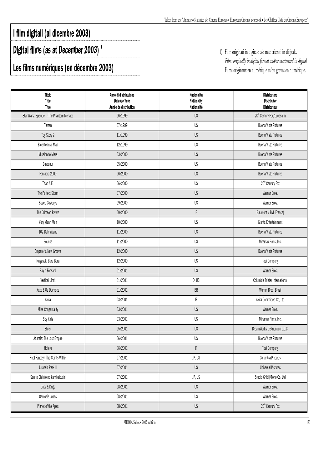 Digital Films (As at December 2003) 1) Film Originati in Digitale E/O Masterizzati in Digitale