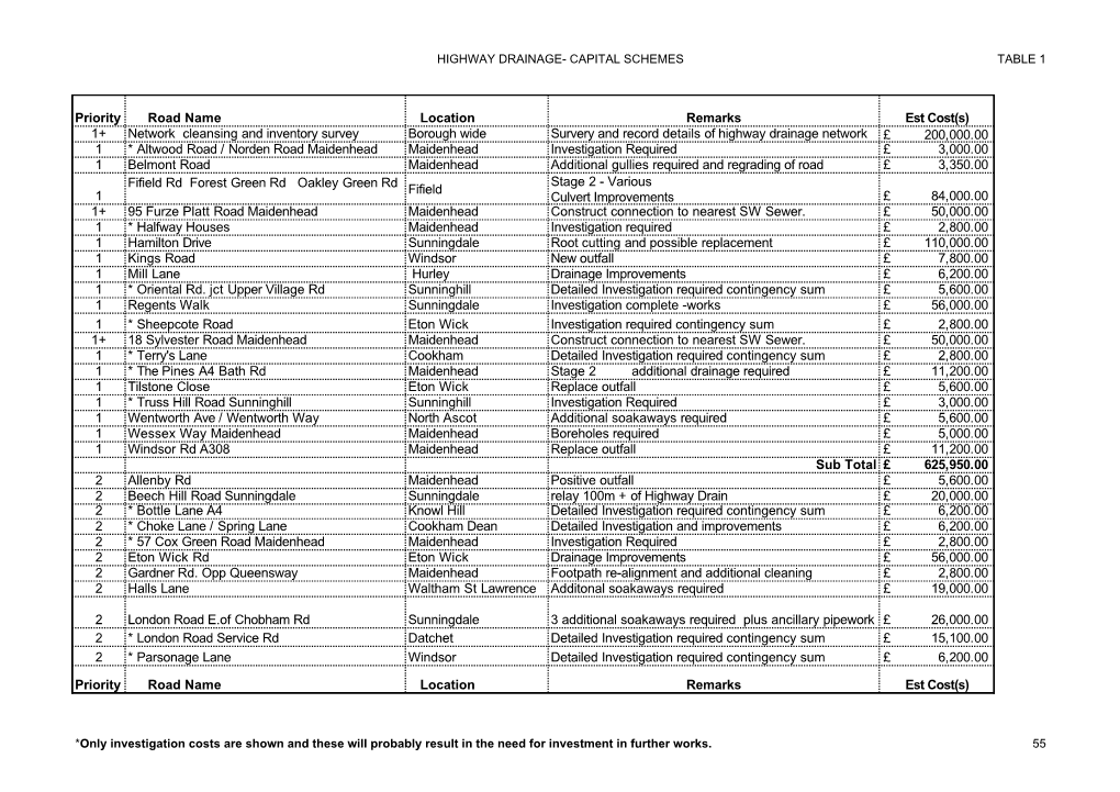 Priority Road Name Location Remarks Est Cost(S) 1+ Network Cleansing