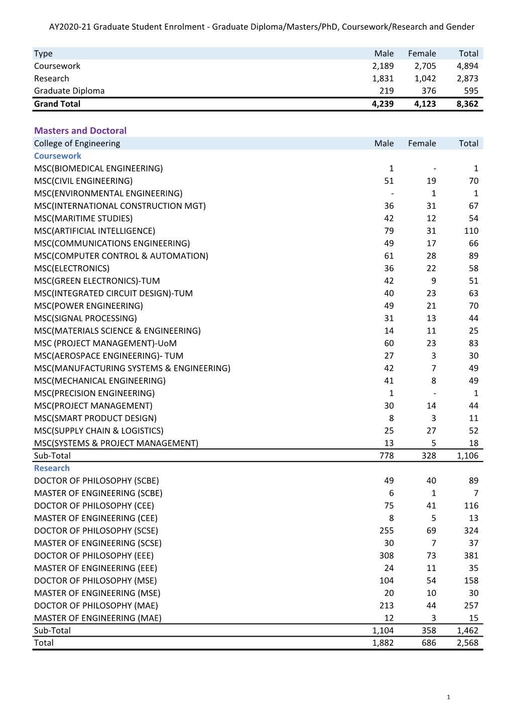 AY2020-21 Graduate Student Enrolment - Graduate Diploma/Masters/Phd, Coursework/Research and Gender