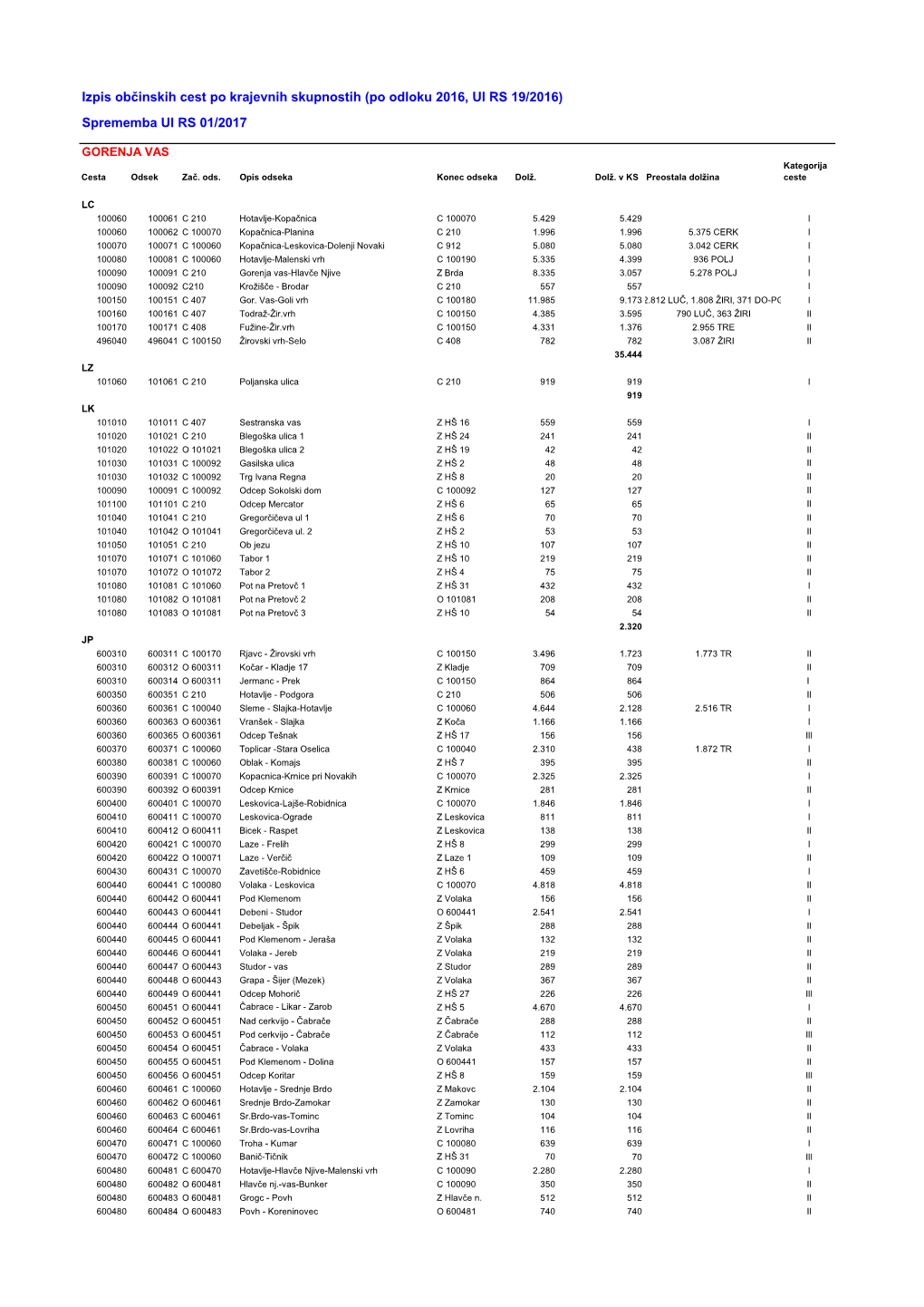 Izpis Občinskih Cest Po Krajevnih Skupnostih (Po Odloku 2016, Ul RS 19/2016) Sprememba Ul RS 01/2017