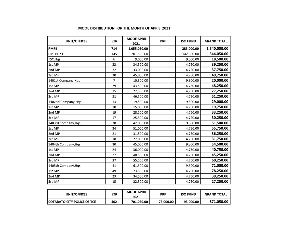 Unit/Offices Str Mooe April 2021 Prf Iso Fund Grand