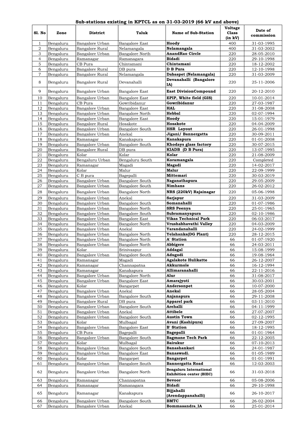 Sub-Stations Existing in KPTCL As on 31-03-2019 (66 Kv and Above) Voltage Date of Sl