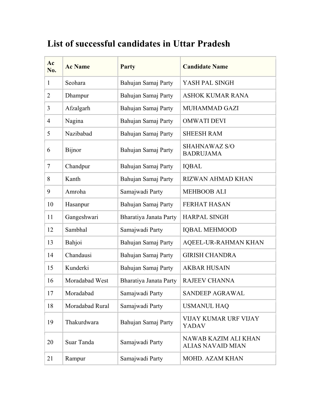 UP Assembly Elections Results 2007