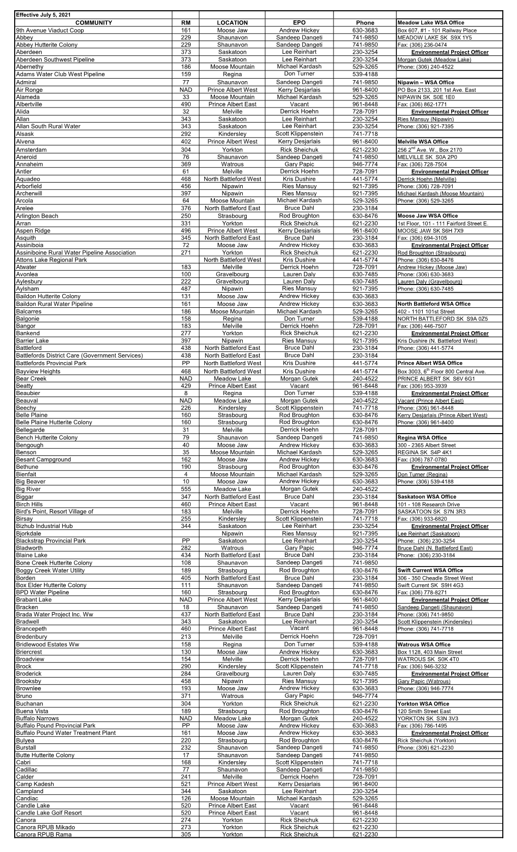 EPO Community Listing