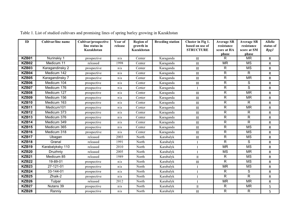 Table 1. List of Studied Cultivars and Promising Lines of Spring Barley Growing in Kazakhstan