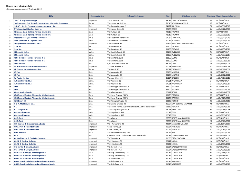 Elenco Operatori Postali Ultimo Aggiornamento: 5 Febbraio 2019