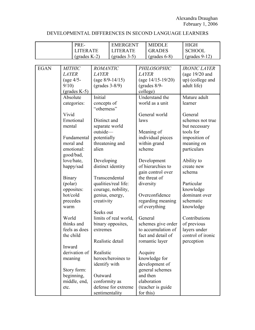 Developmental Differences In Second Language Learners