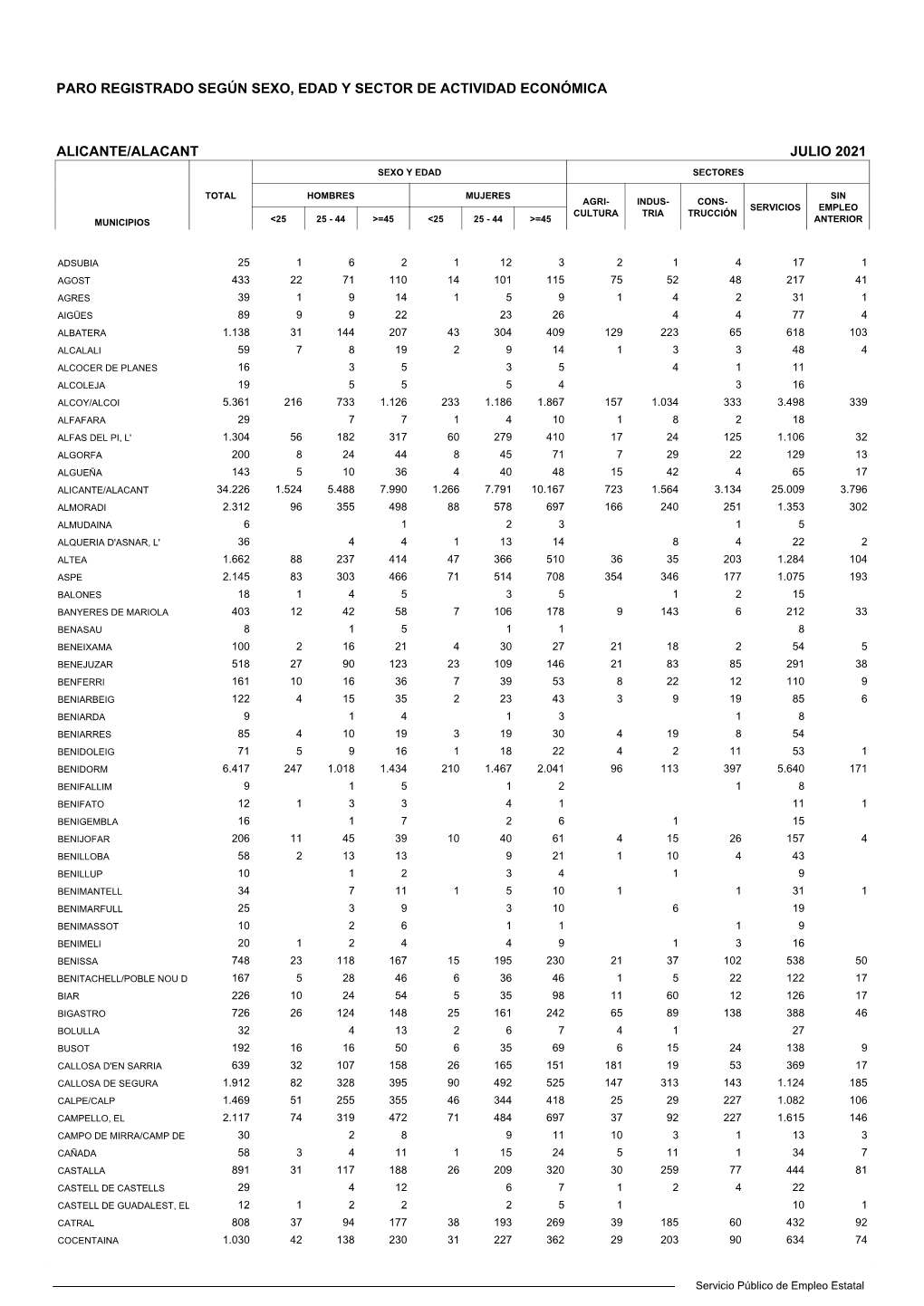 Alicante/Alacant Julio 2021 Sexo Y Edad Sectores