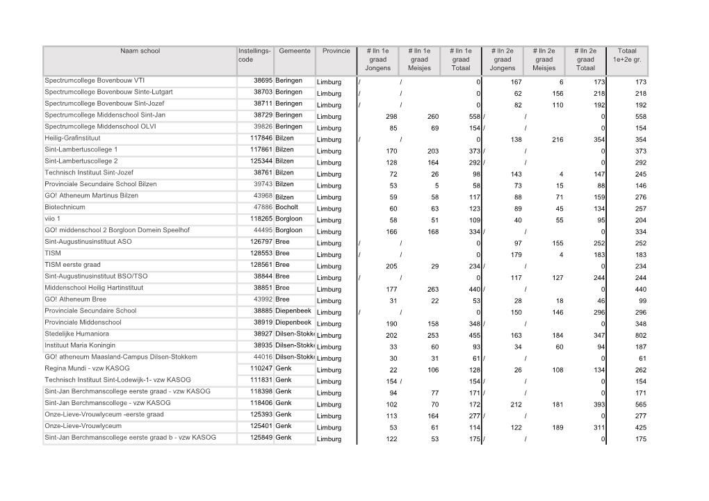 Naam School Instellings- Gemeente Provincie # Lln 1E # Lln 1E # Lln 1E # Lln 2E # Lln 2E # Lln 2E Totaal Code Graad Graad Graad Graad Graad Graad 1E+2E Gr