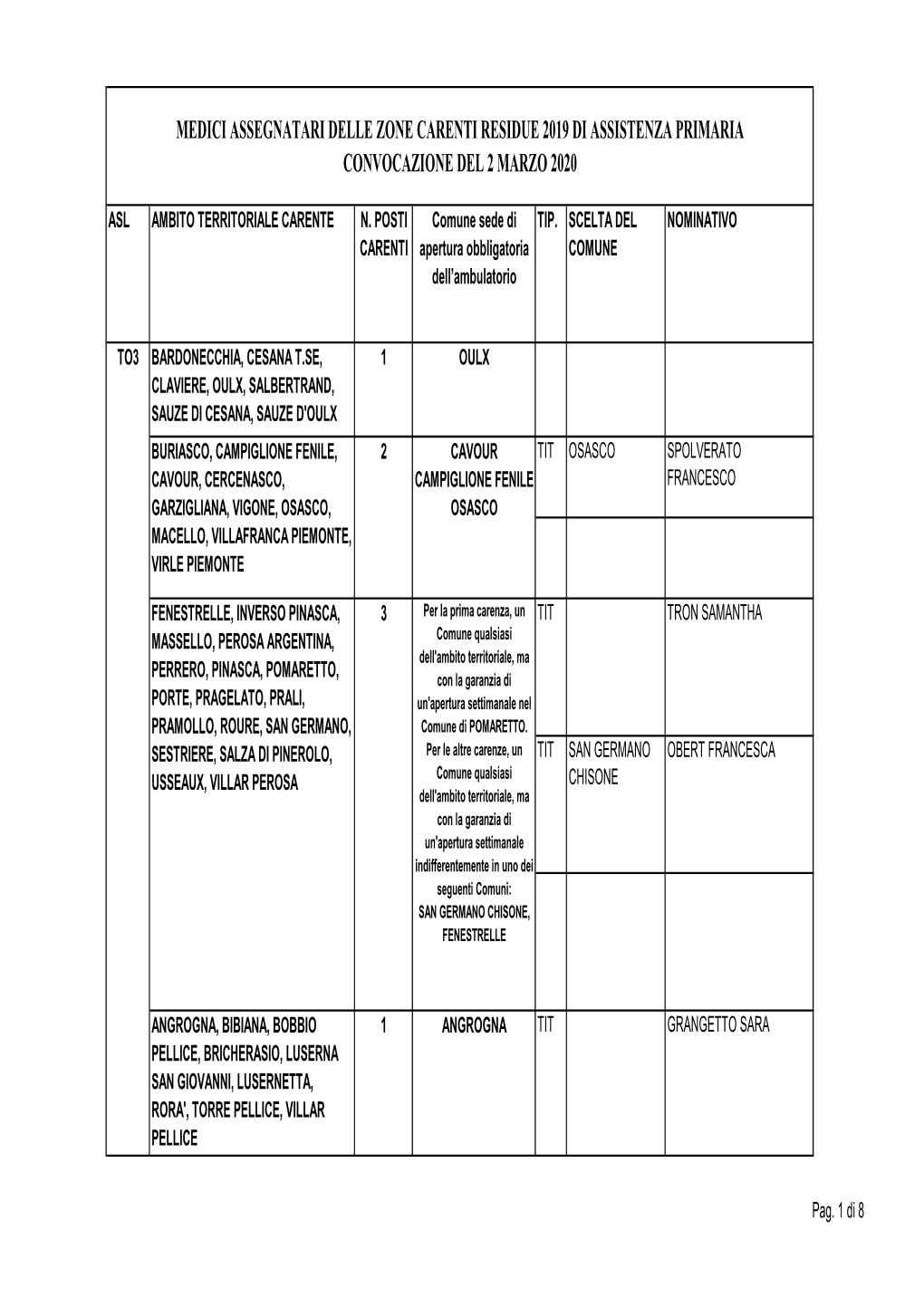 Medici Assegnatari Delle Zone Carenti Residue 2019 Di Assistenza Primaria Convocazione Del 2 Marzo 2020