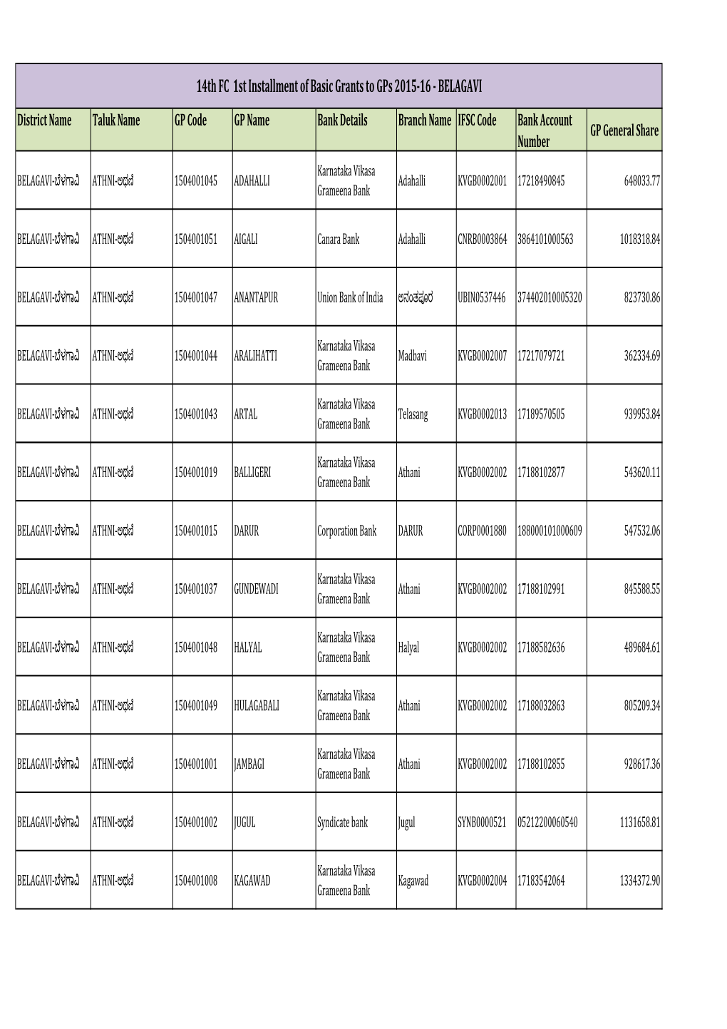 14Th FC 1St Installment of Basic Grants to Gps 2015-16