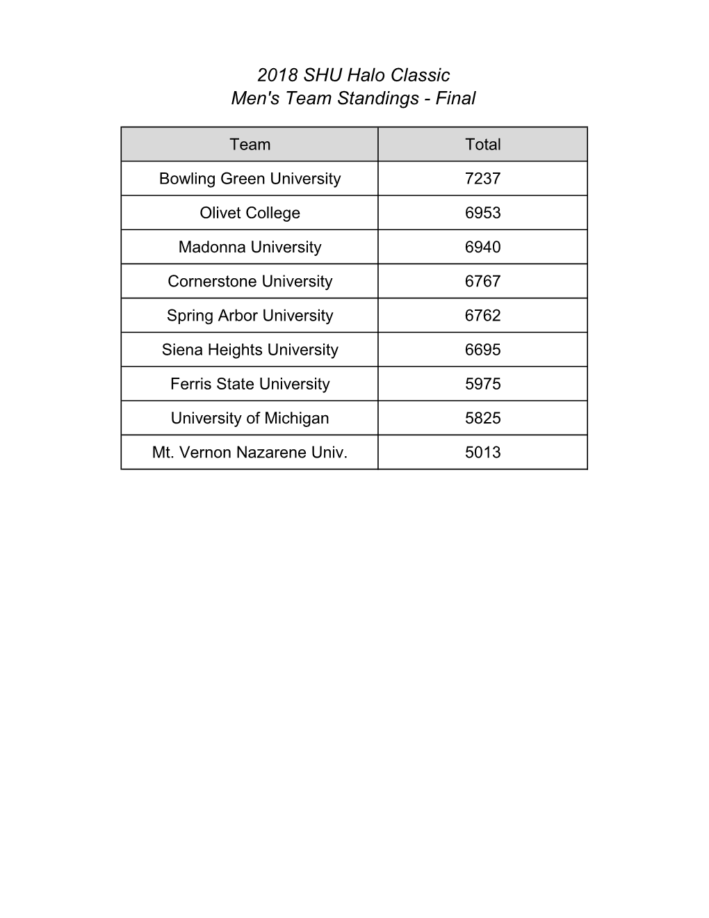 2018 SHU Halo Classic Men's Team Standings - Final