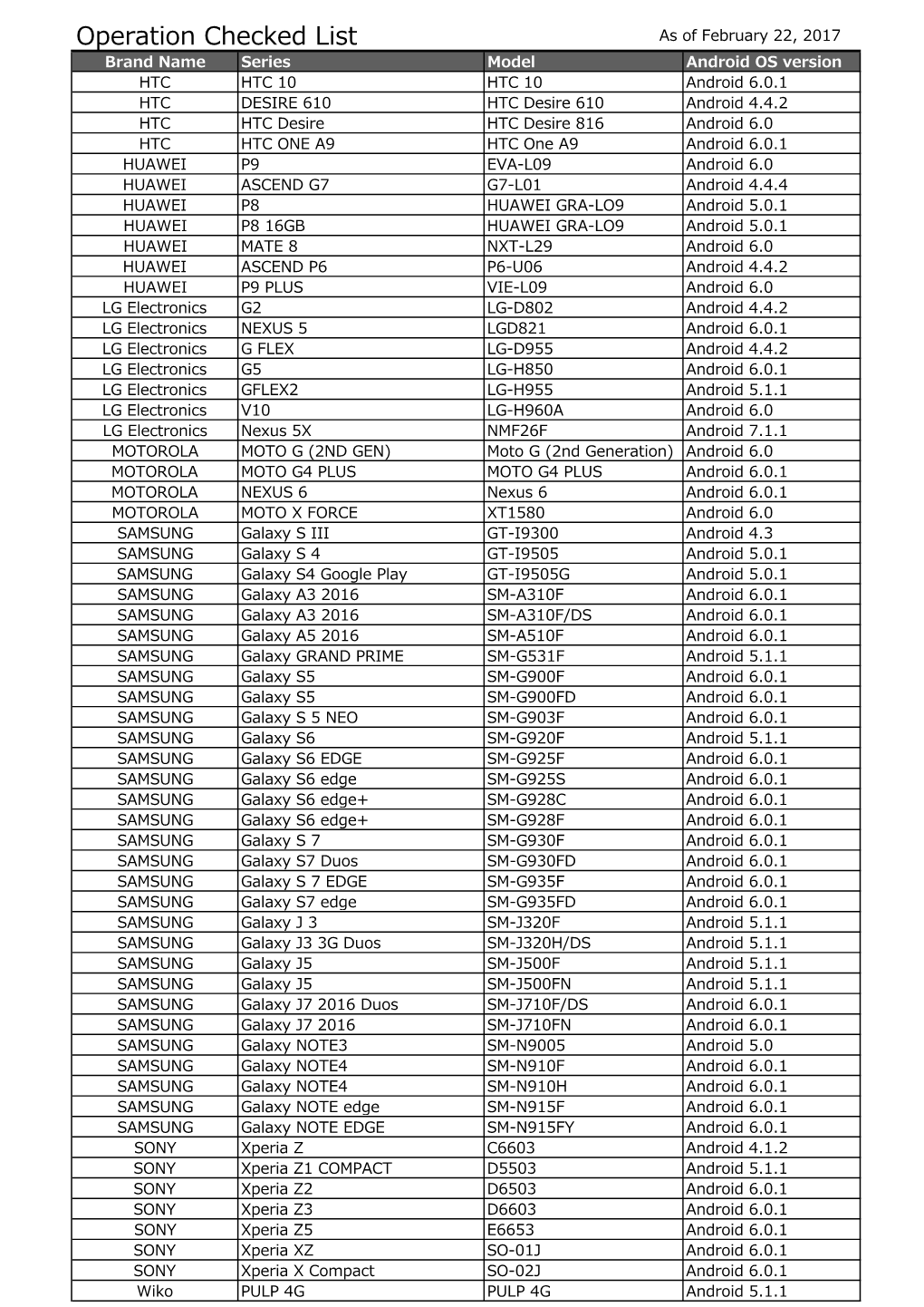 Operation Checked List