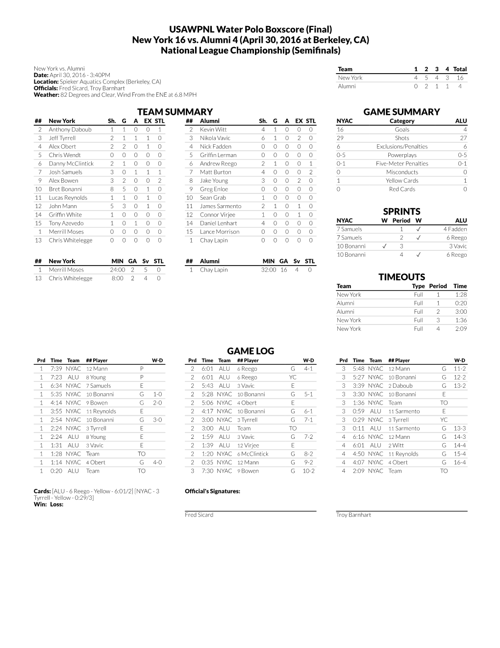 USAWPNL Water Polo Boxscore (Final) New York 16 Vs. Alumni 4 (April 30, 2016 at Berkeley, CA) National League Championship (Semi�Nals)