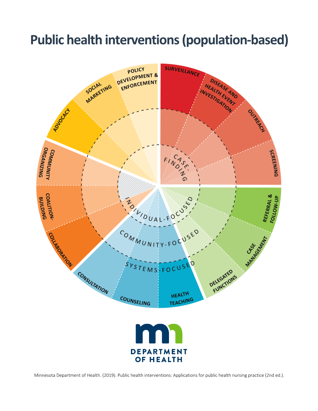 Public Health Interventions, Definitions, and Practice Levels