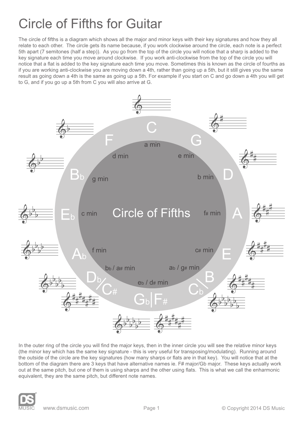 Circle of Fifths for Guitar | DS Music