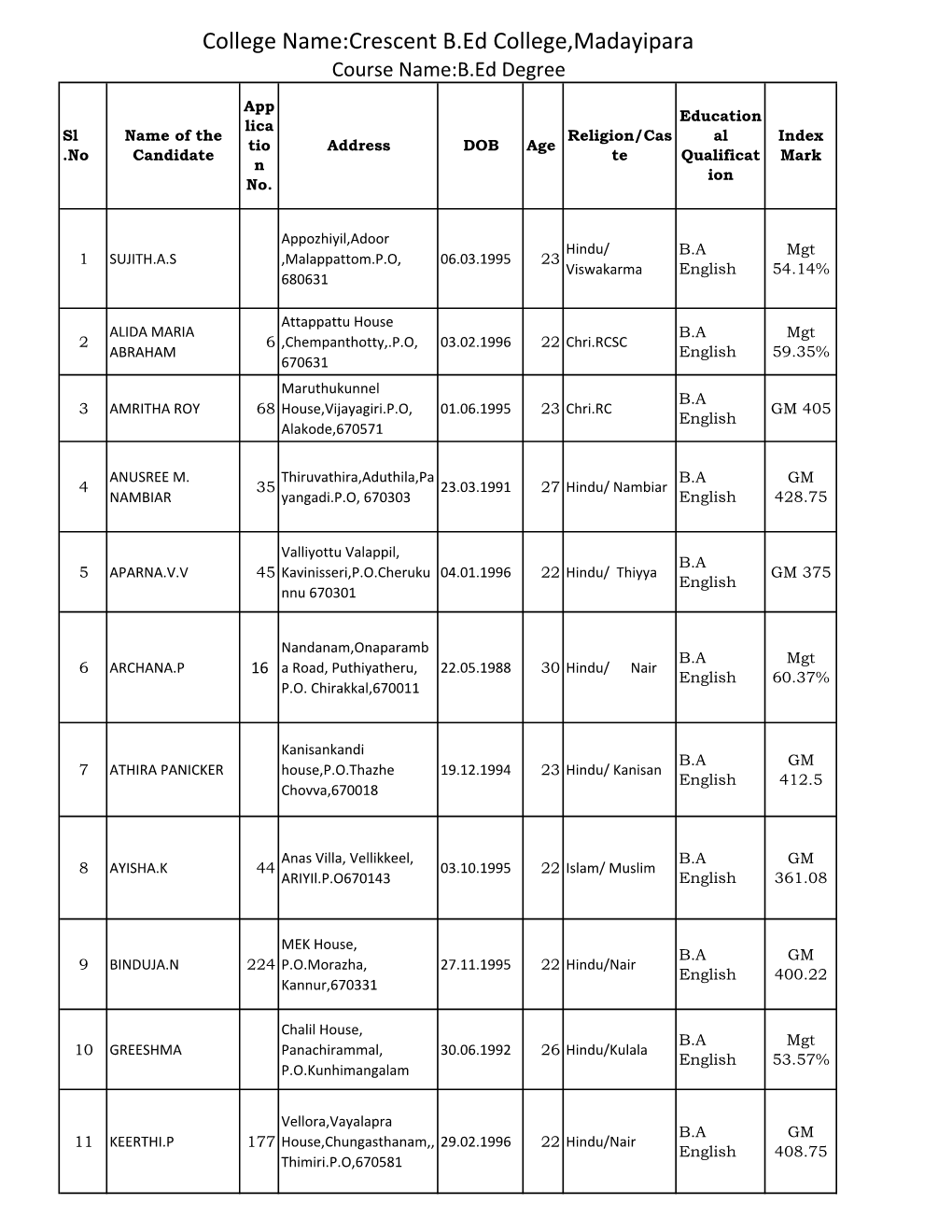 Crescent B.Ed College,Madayipara B.Ed Admission 2018-20 Students