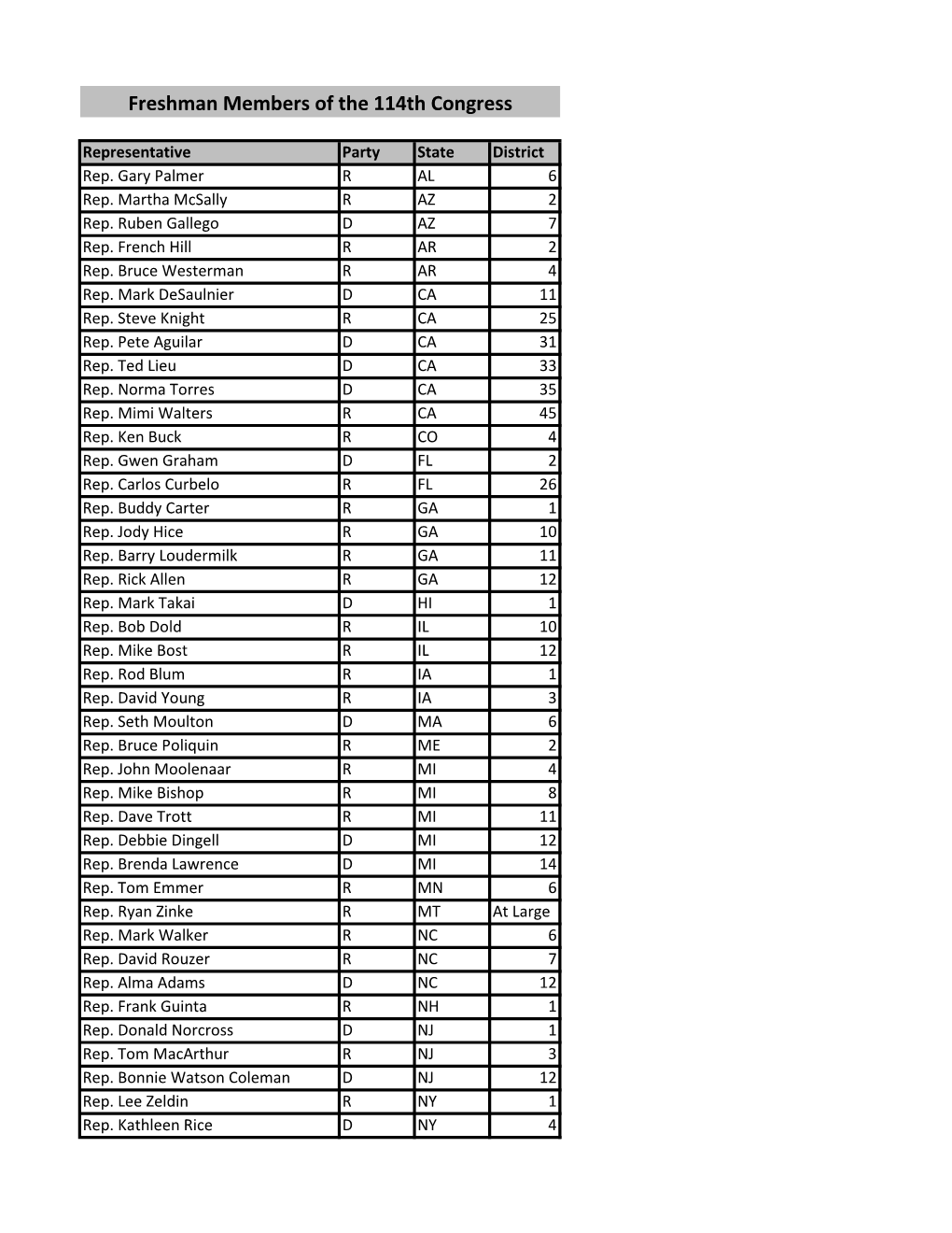 Freshman Members of the 114Th Congress