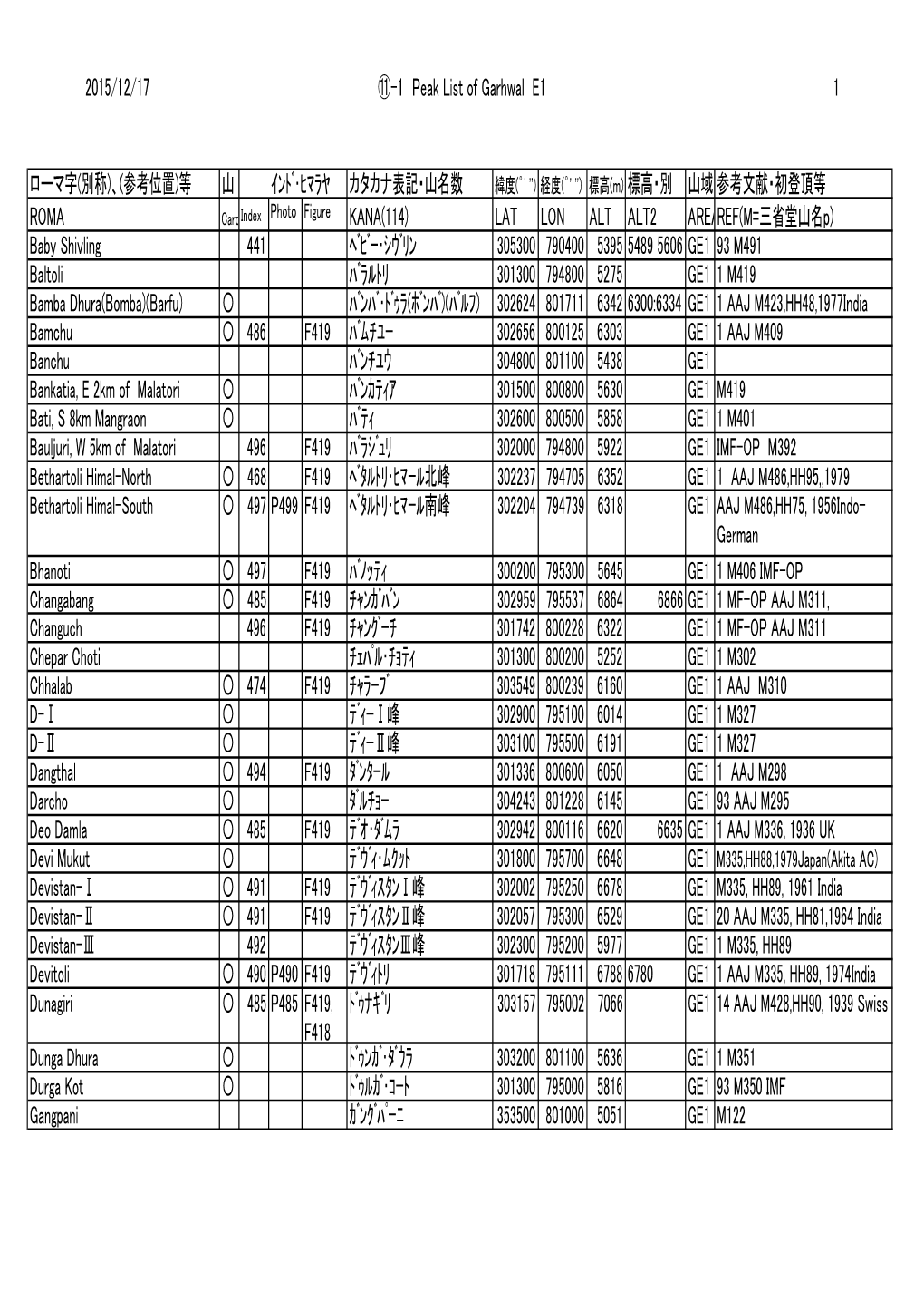 2015/12/17 ⑪-1 Peak List of Garhwal E1 1 ローマ字(別称)