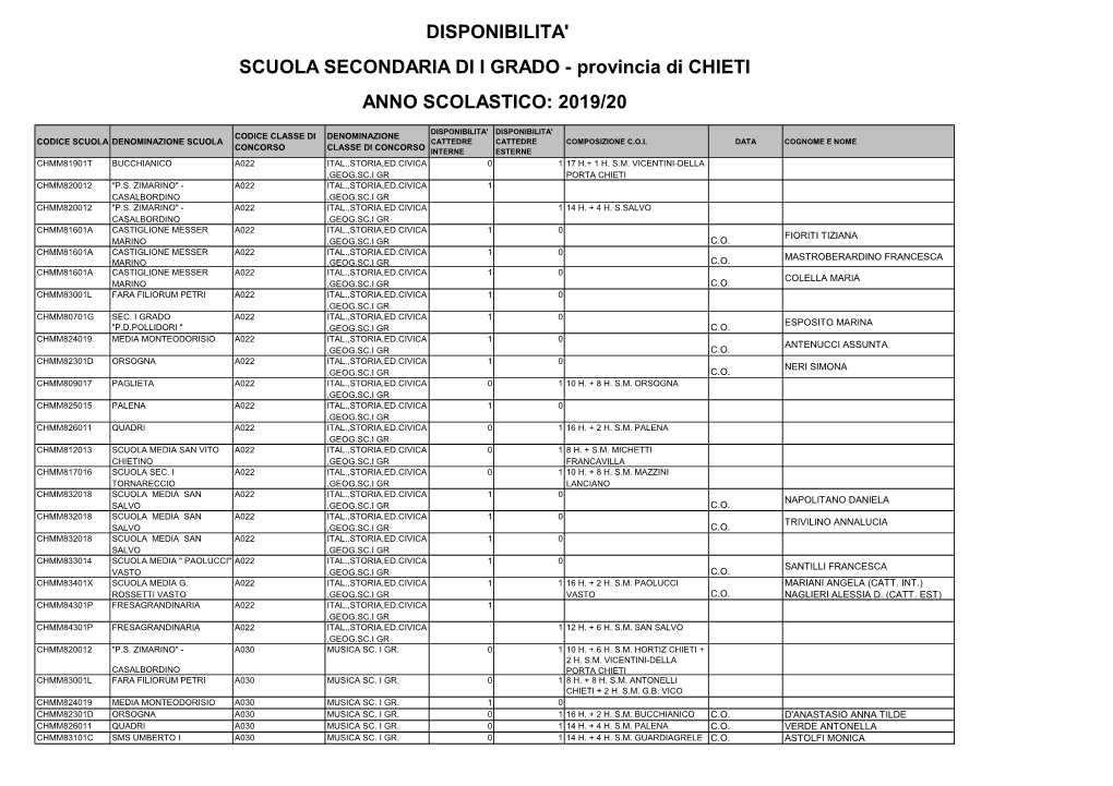 DISPONIBILITA' SCUOLA SECONDARIA DI I GRADO - Provincia Di CHIETI ANNO SCOLASTICO: 2019/20