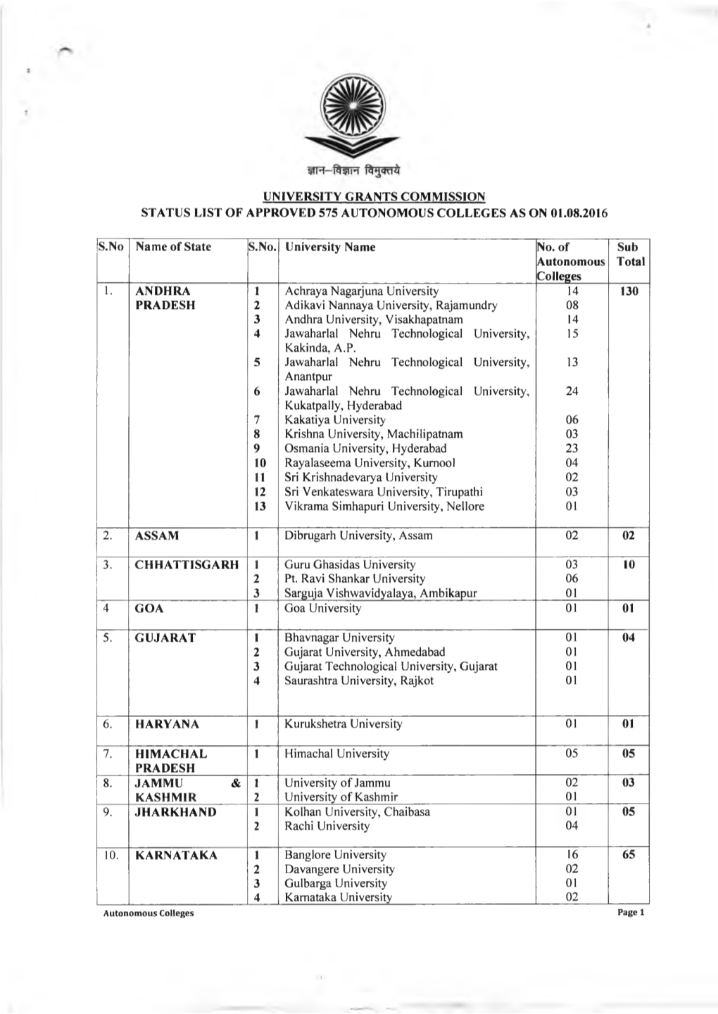 UGC Status List of Approved 575 Autonomous Colleges As on 01.08