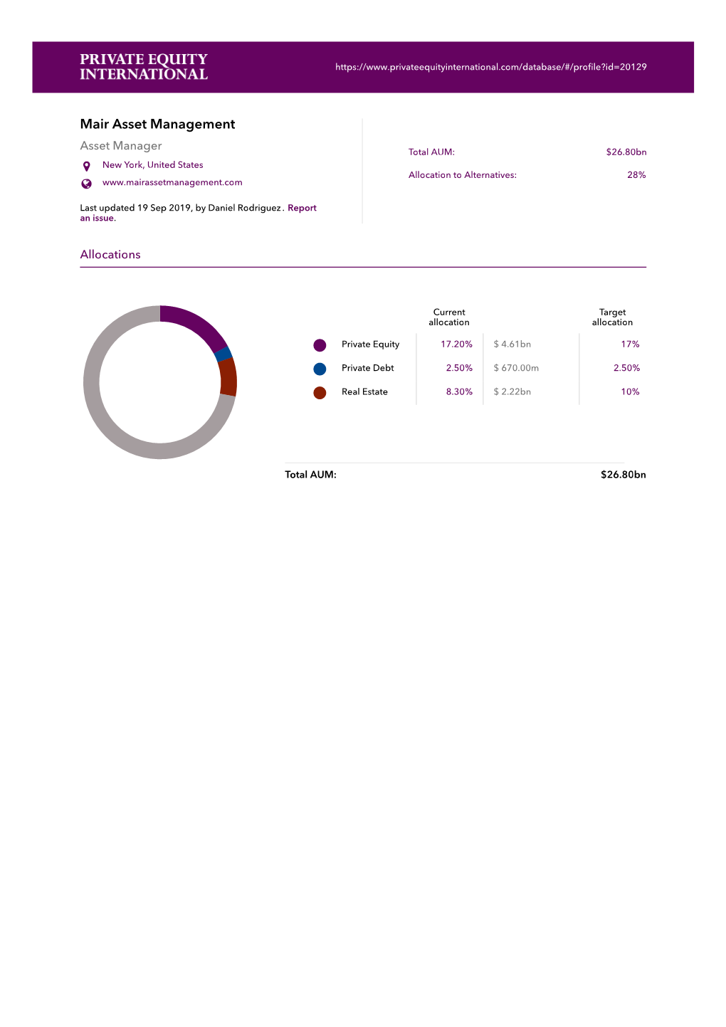 Mair Asset Management Asset Manager Total AUM: $26.80Bn  New York, United States Allocation to Alternatives: 28% 