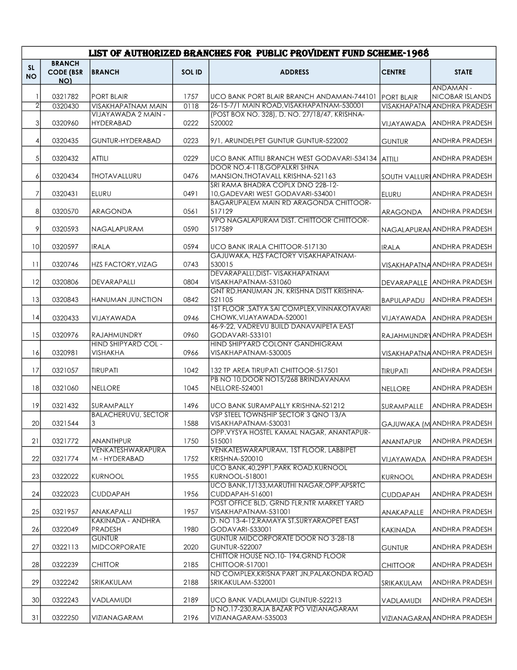 List of Authorized Branches for Public Provident Fund Scheme-1968