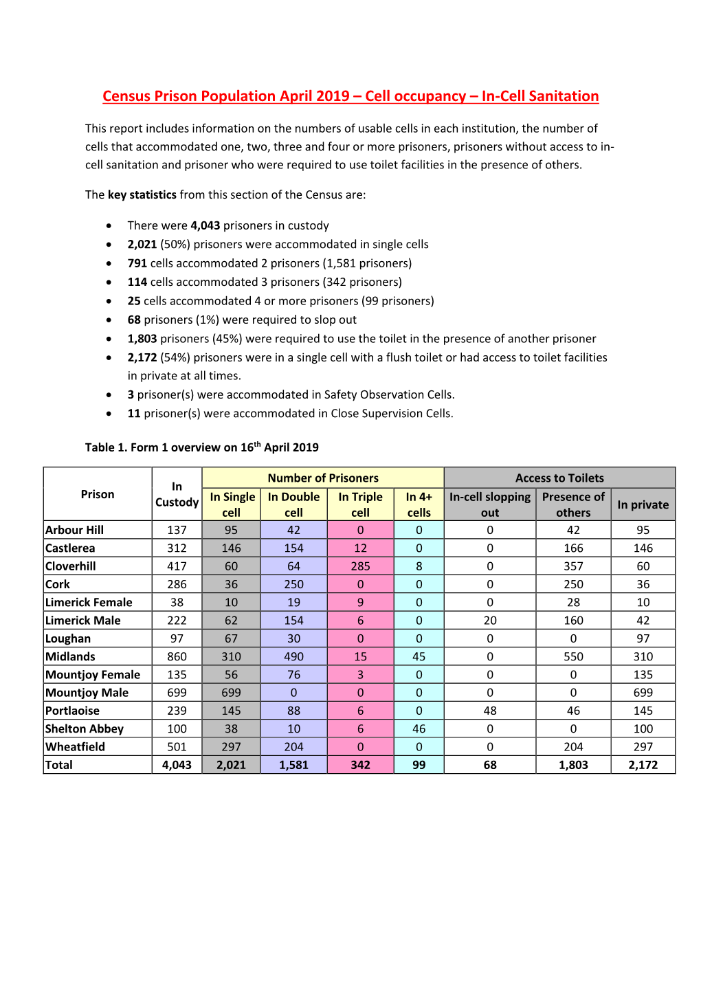Census of Cell Occupancy and In-Cell Sanitation April 2019