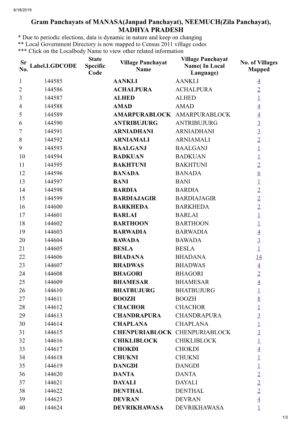 Gram Panchayats of MANASA(Janpad Panchayat), NEEMUCH(Zila Panchayat), MADHYA PRADESH