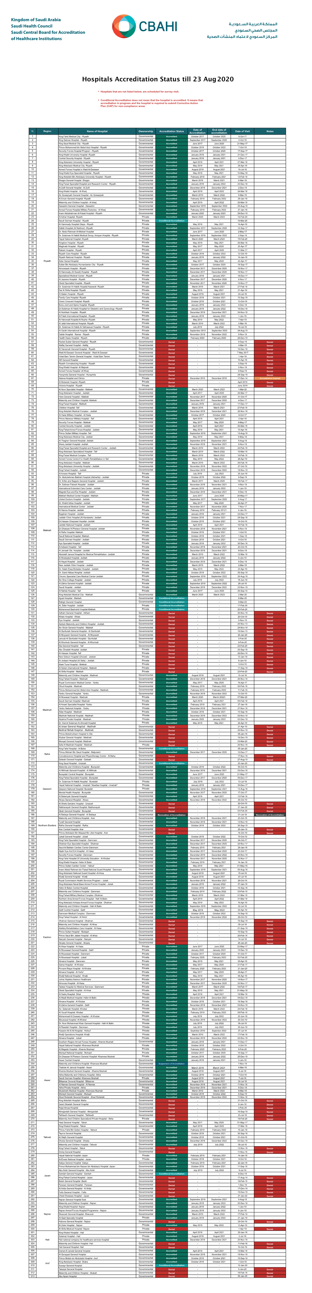 Hospitals Accreditation Status Till 23 Aug 2020