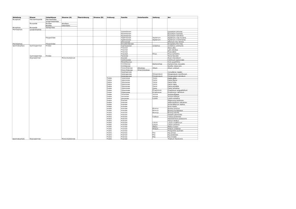 Abteilung Klasse Unterklasse Diverse (A) Überordnung Diverse (B) Ordnung Familie Unterfamilie Gattung Art Bryophyta Marchantiop