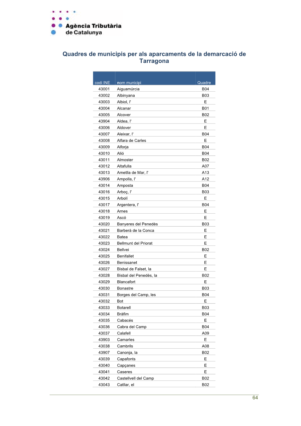 Quadres De Municipis Per Als Aparcaments De La Demarcació De Tarragona