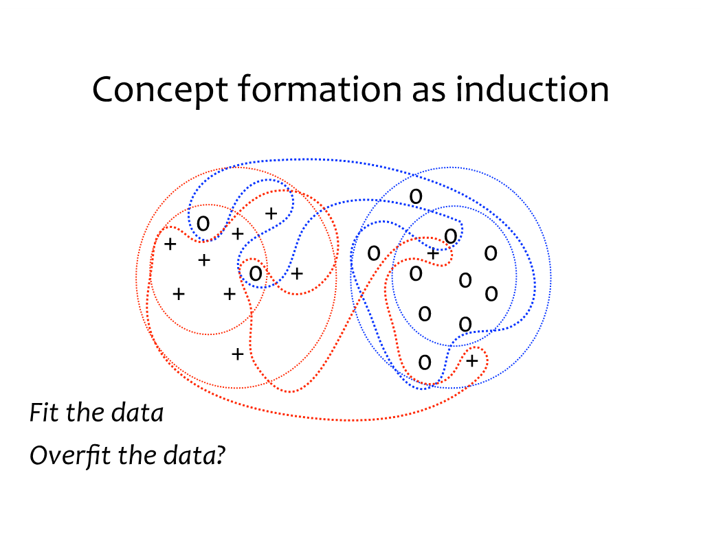 Concept Formation As Induction