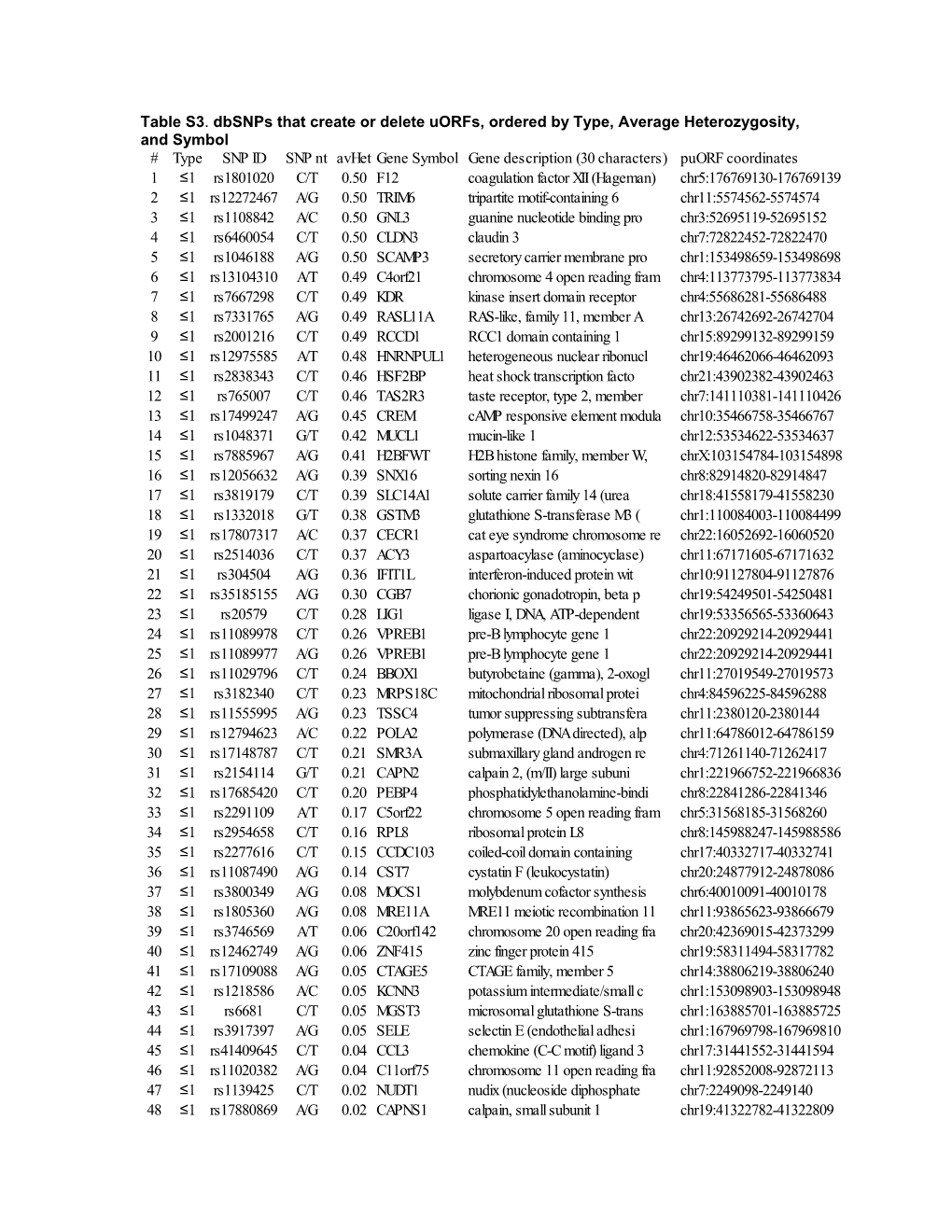 Table S3. Dbsnps That Create Or Delete Uorfs, Ordered By